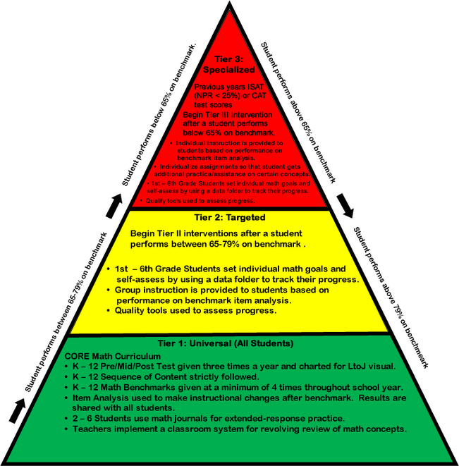 Rti Behavior Chart
